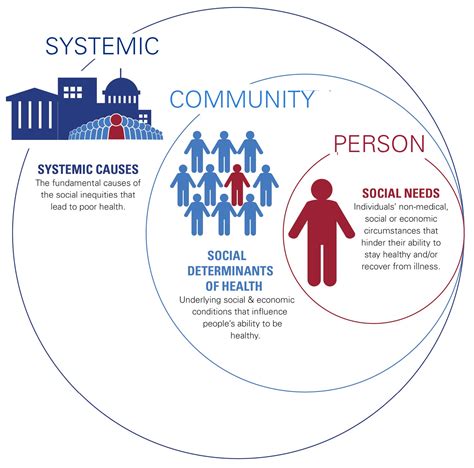 Societal Factors That Influence Health Aha