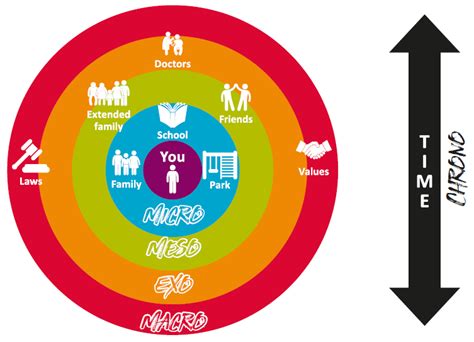 Socio Ecological Approach To Resilience Boingboing