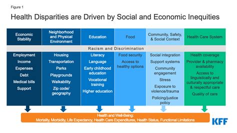 Socioeconomic Disparities In Health Behaviors