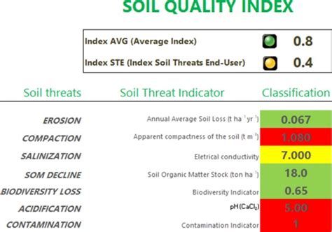 Soil Quality Index Calculation