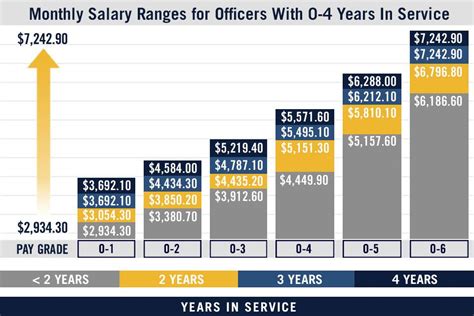 US Soldier Salary Facts