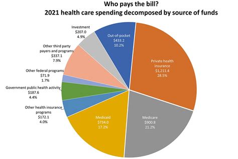 South Carolina Health Care Budget