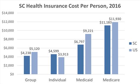 South Carolina Health Care Costs