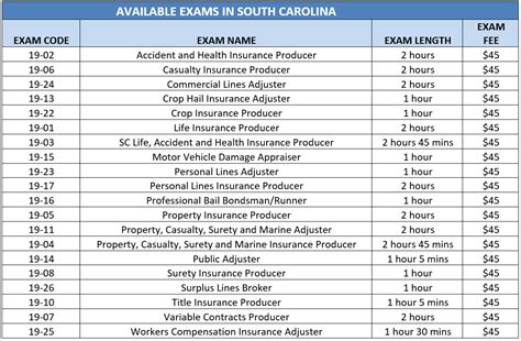 South Carolina Health Insurance License Financial Report