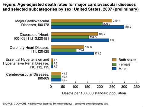 South Carolina Heart Disease Statistics