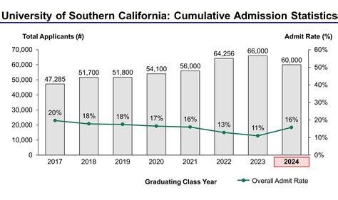 Southern California University Acceptance Rate