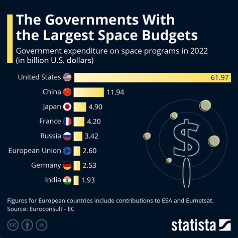 Space Force Budget