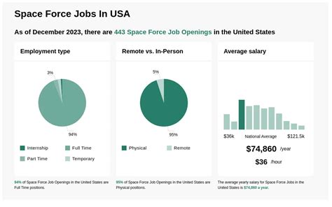 7 Space Force Jobs Salaries