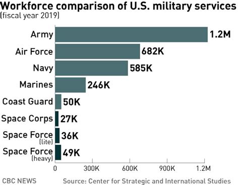 Space Force Pay Chart