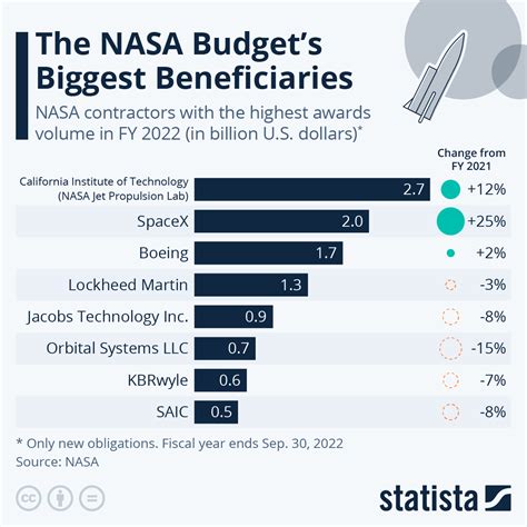 Space Force Vs Nasa Budget