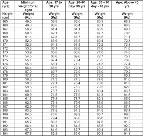 5 Space Force Weight Requirements