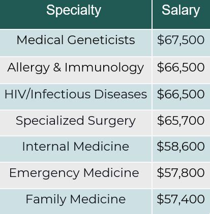 Sparrow Resident Salary