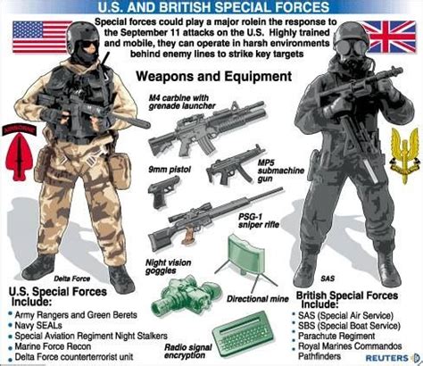 Special Air Force Weapons List