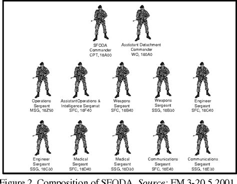 Special Forces A Team Composition