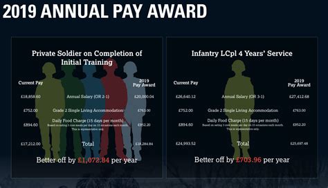 Special Forces Salary Per Month