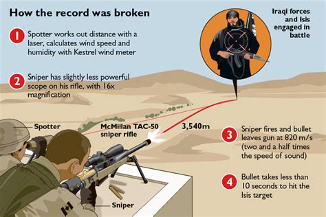 Special Forces Sniper Hit Isis Fighter From 2 Miles Away In Longest