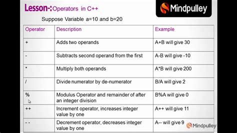 Special Operators In Cpp