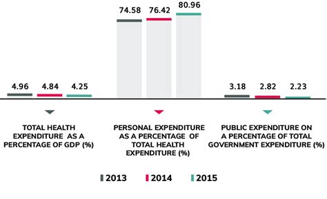 Spending On Health In Yemen 2013 2015 Download Scientific Diagram