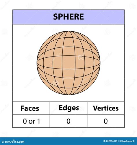 Sphere Faces Edges Vertices