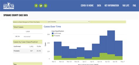 Spokane Regional Health District Data