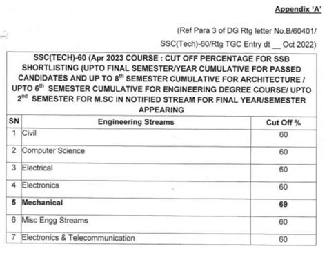 Ssc Tech 60 Men Cut Off Marks Ota Chennai