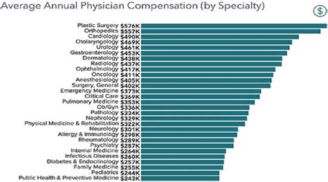 Starting Salary For Doctors In Usa