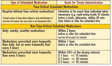 Stat Medication Time Frame