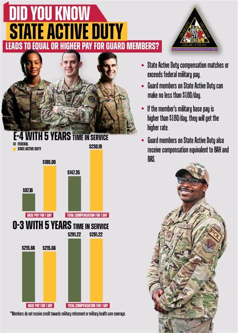 State Active Duty Improvements Lead To Higher Pay For National Guard