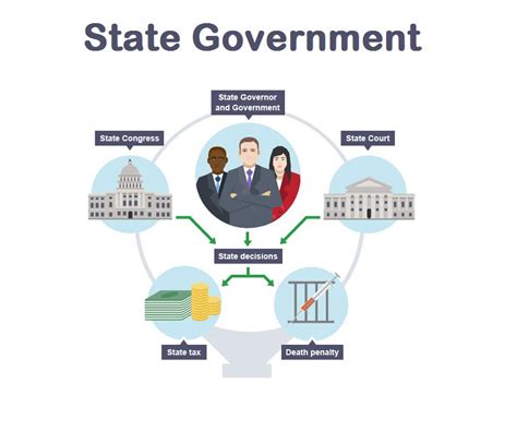 State Government