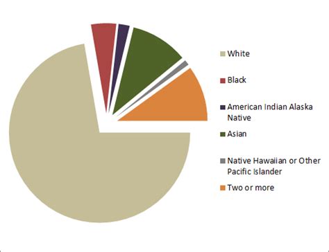 State Of Washington Statistics