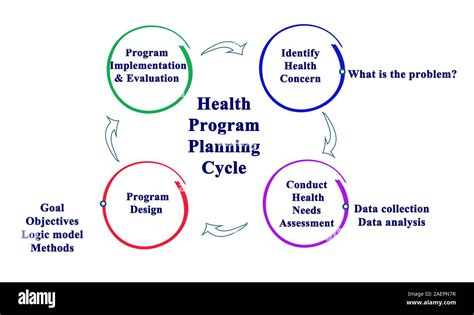 Steps In Health Planning Process