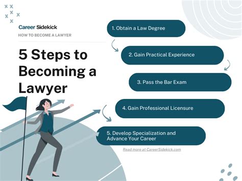 Steps Of Becoming A Lawyer