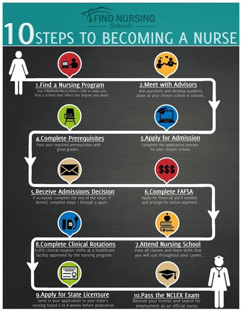 Steps To Becoming An Lpn