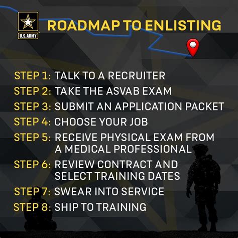 Steps To Joining The Army