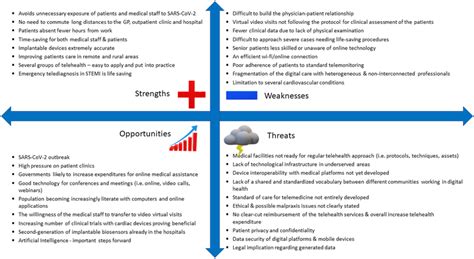 Strengths And Weaknesses Of Telehealth