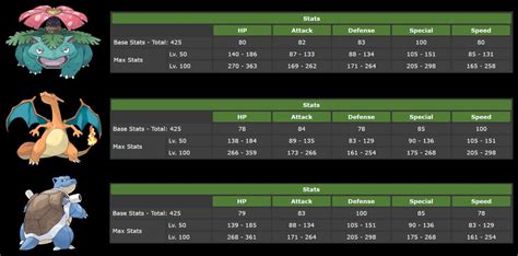 Strongest Pokemon Stat Wise