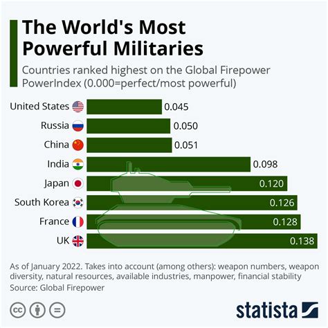 Strongest Us States By Military