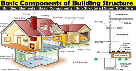 Structural Parts Of A House