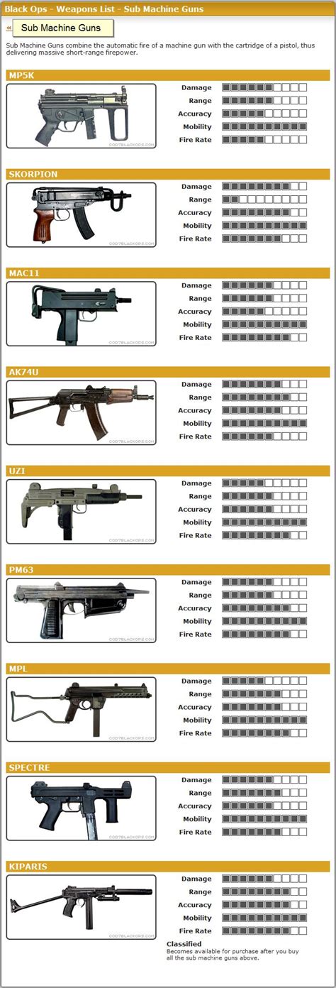 Submachine Gun List