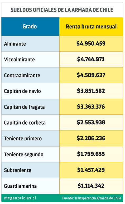 Sueldo De Un Militar 2024