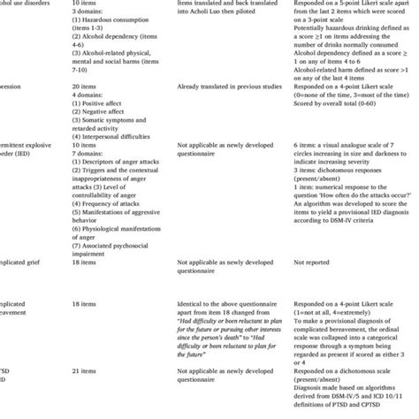 Summary Characteristics Of The Questionnaires Included In The Review Download Scientific Diagram