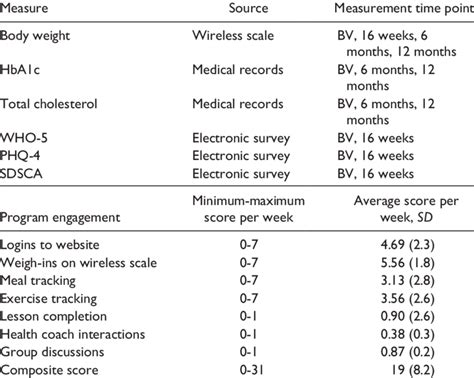 Summary Of Study Measures And Composite Score For Program Engagement