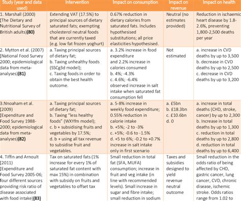 Summary Of The Modelling Studies Of Health Related Food And Beverage Download Table