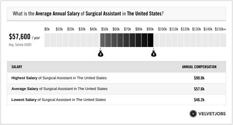 Surgical Assistant Salary Per Hour