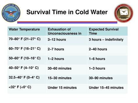 Survival Time In Freezing Water Ppt Download