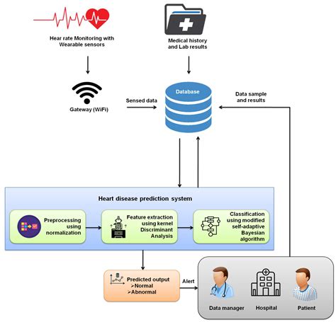 Sustainability Free Full Text Modified Self Adaptive Bayesian