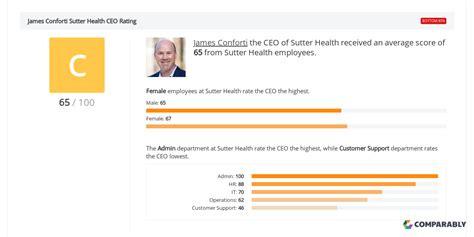 Sutter Health Ceo Leadership Team Ratings Comparably