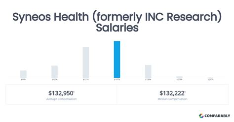 Syneos Health Careers Salary