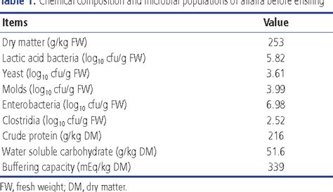 Table 1 From Effects Of Sodium Diacetate On The Fermentation Profile Chemical Composition And