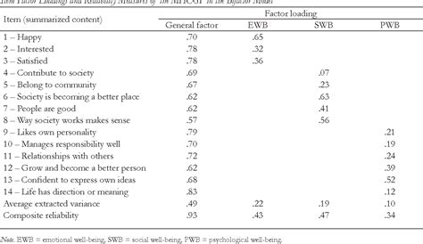 Table 1 From The Mental Health Continuum Short Form Mhc Sf In The Argentinean Context Confirmatory Factor Analysis And Measurement Invariance Semantic Scholar